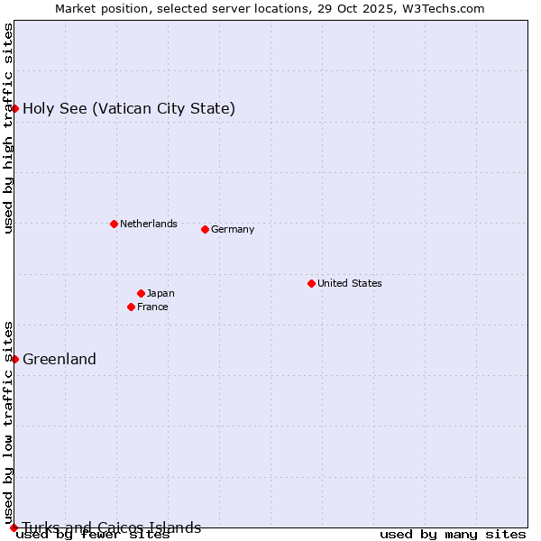 Market position of Holy See (Vatican City State) vs. Greenland vs. Turks and Caicos Islands
