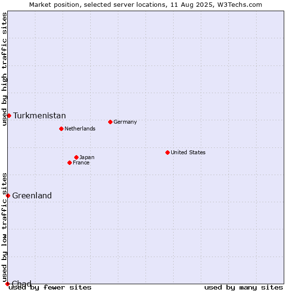 Market position of Turkmenistan vs. Greenland vs. Chad