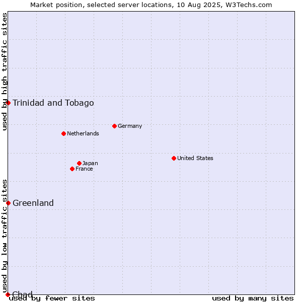 Market position of Trinidad and Tobago vs. Greenland vs. Chad