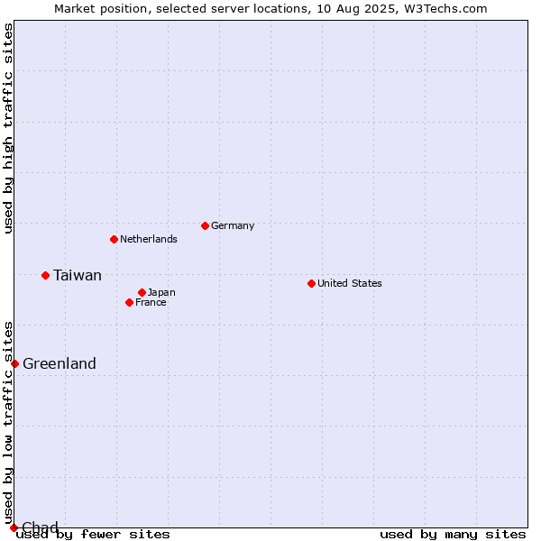 Market position of Taiwan vs. Greenland vs. Chad
