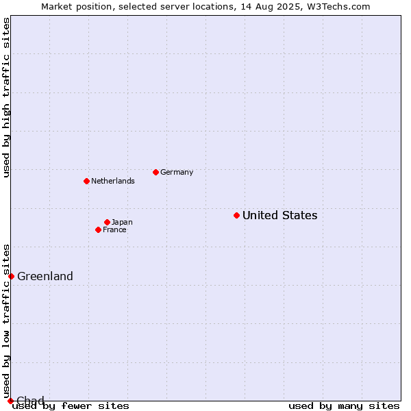 Market position of United States vs. Greenland vs. Chad