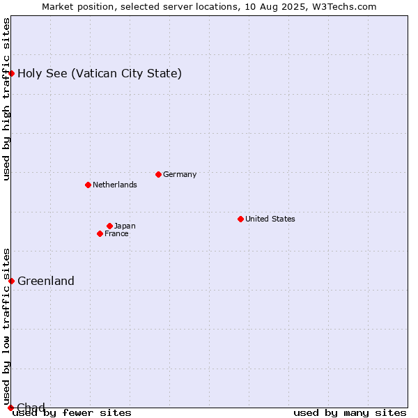 Market position of Holy See (Vatican City State) vs. Greenland vs. Chad