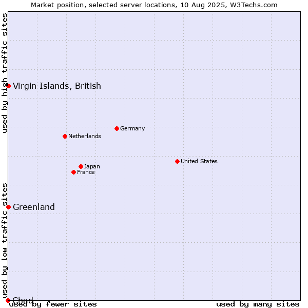 Market position of Virgin Islands, British vs. Greenland vs. Chad