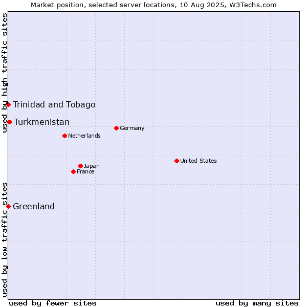 Market position of Turkmenistan vs. Trinidad and Tobago vs. Greenland