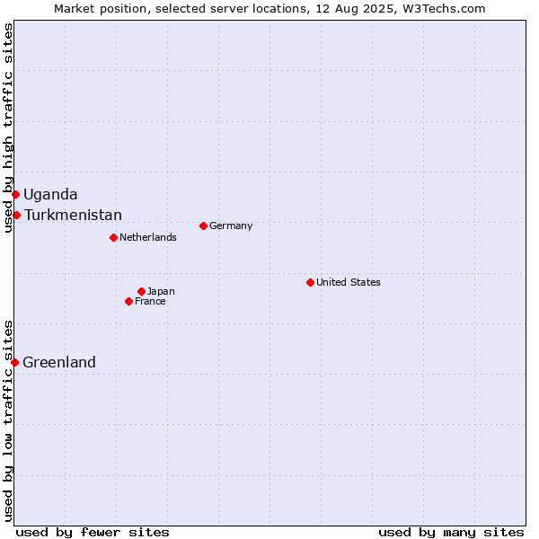 Market position of Turkmenistan vs. Uganda vs. Greenland