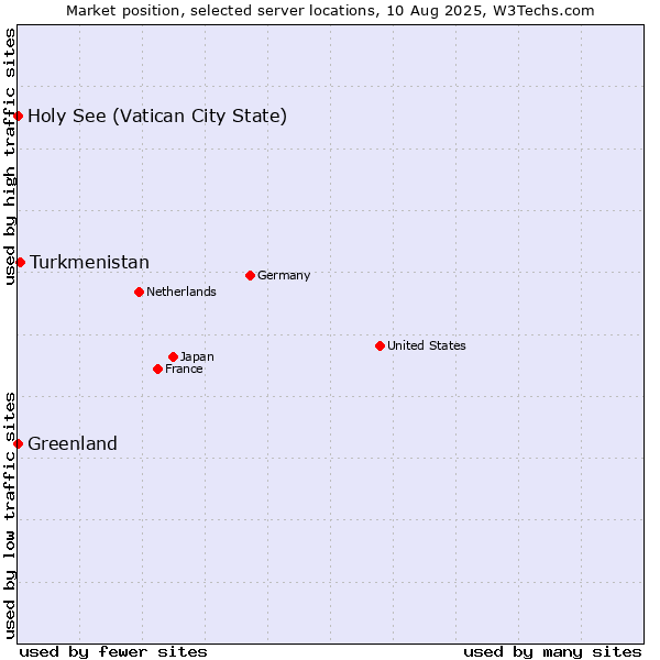 Market position of Turkmenistan vs. Holy See (Vatican City State) vs. Greenland
