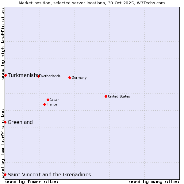 Market position of Turkmenistan vs. Saint Vincent and the Grenadines vs. Greenland