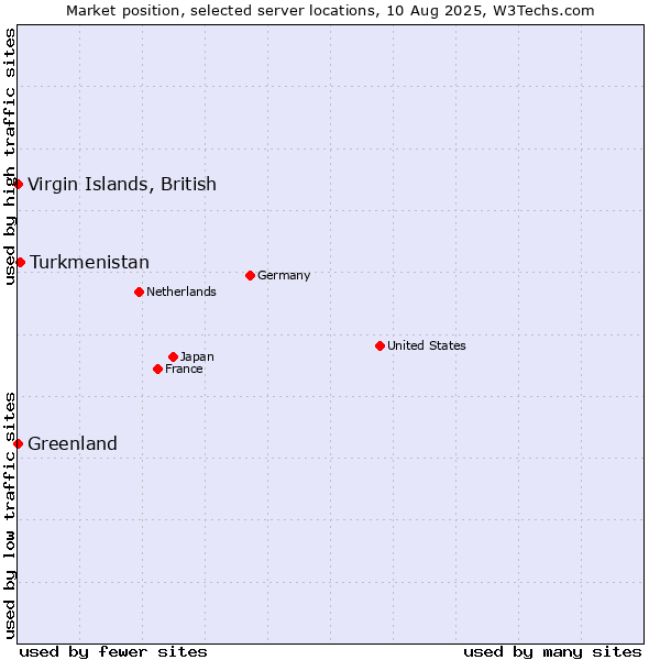 Market position of Turkmenistan vs. Virgin Islands, British vs. Greenland