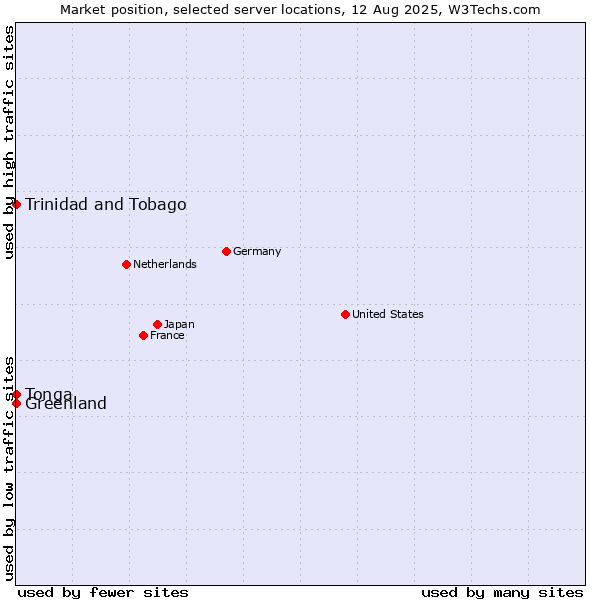 Market position of Trinidad and Tobago vs. Greenland vs. Tonga