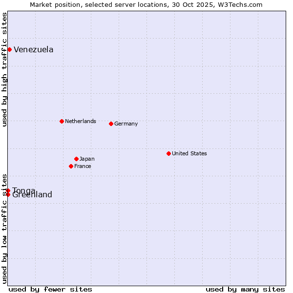 Market position of Venezuela vs. Greenland vs. Tonga