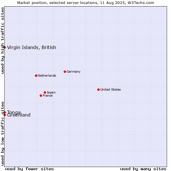 Market position of Virgin Islands, British vs. Greenland vs. Tonga