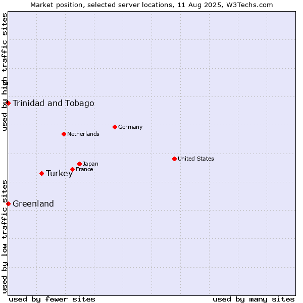 Market position of Turkey vs. Trinidad and Tobago vs. Greenland