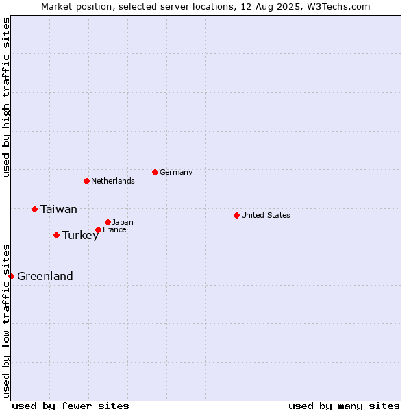 Market position of Turkey vs. Taiwan vs. Greenland