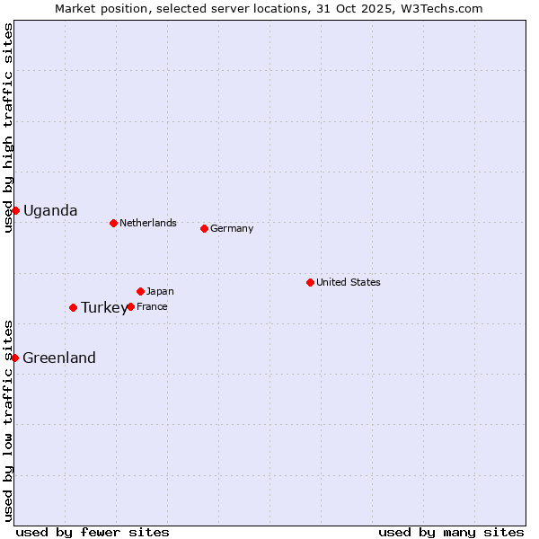 Market position of Turkey vs. Uganda vs. Greenland