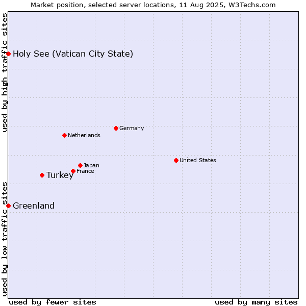 Market position of Turkey vs. Holy See (Vatican City State) vs. Greenland