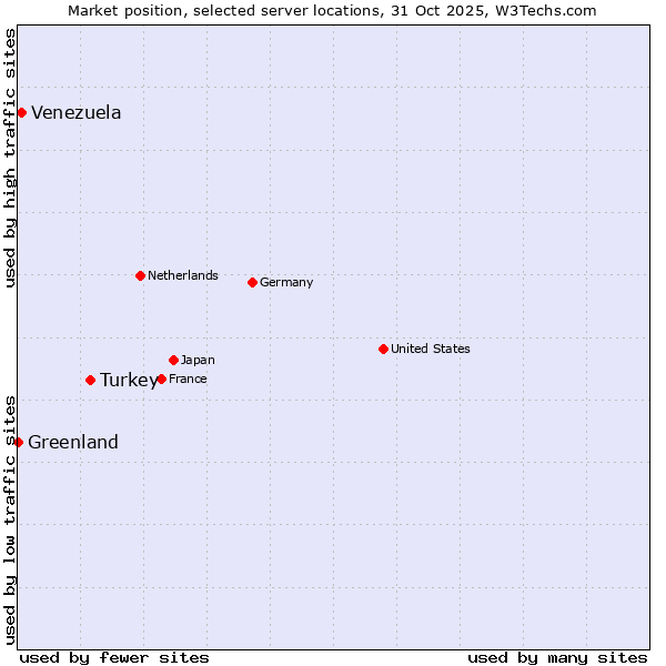 Market position of Turkey vs. Venezuela vs. Greenland