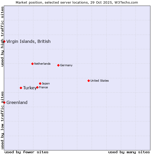 Market position of Turkey vs. Virgin Islands, British vs. Greenland