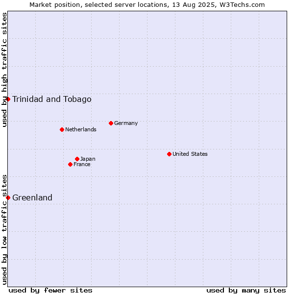 Market position of Trinidad and Tobago vs. Greenland