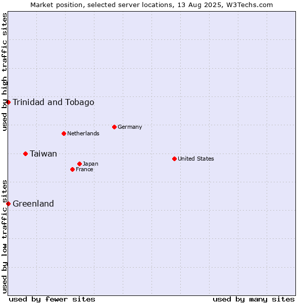 Market position of Taiwan vs. Trinidad and Tobago vs. Greenland
