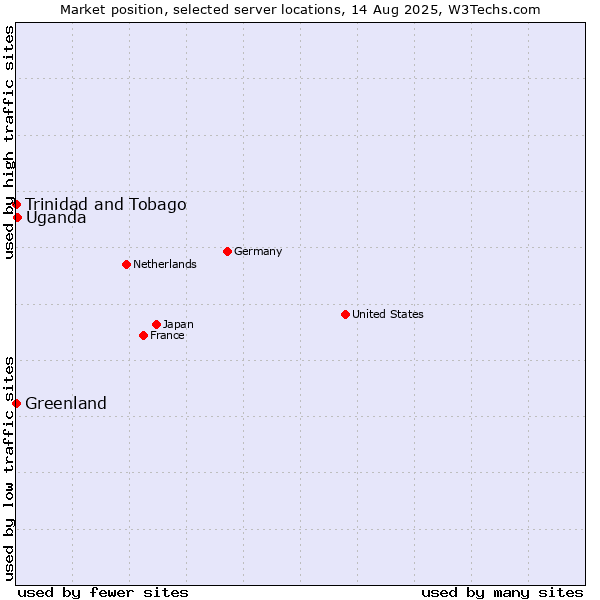 Market position of Uganda vs. Trinidad and Tobago vs. Greenland