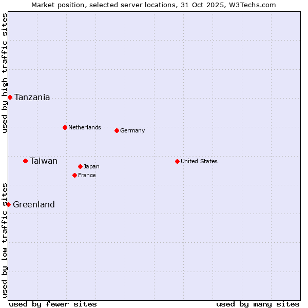 Market position of Taiwan vs. Tanzania vs. Greenland