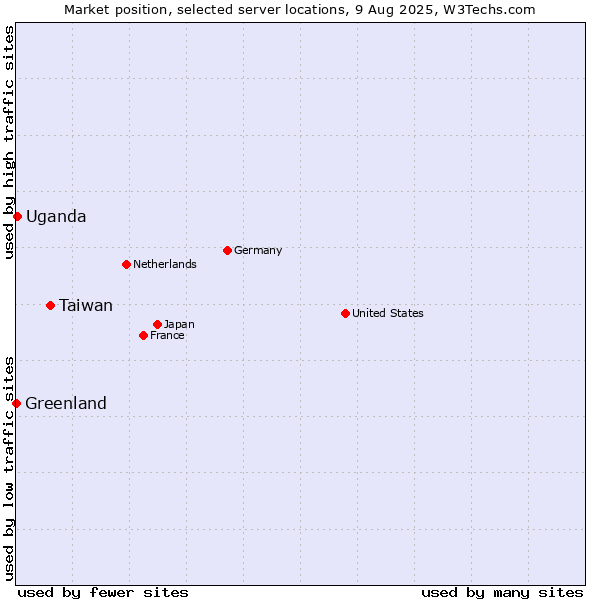 Market position of Taiwan vs. Uganda vs. Greenland