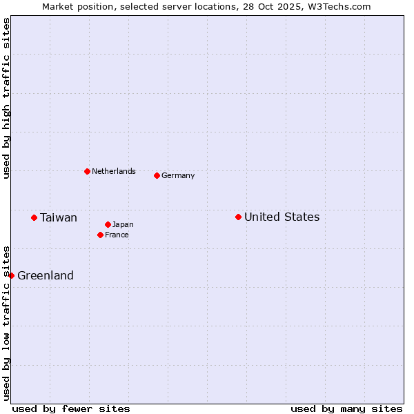 Market position of United States and territories vs. Taiwan vs. Greenland