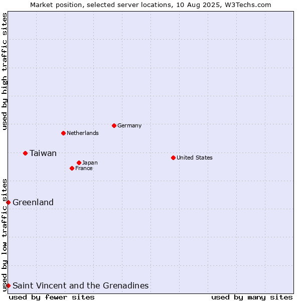 Market position of Taiwan vs. Saint Vincent and the Grenadines vs. Greenland