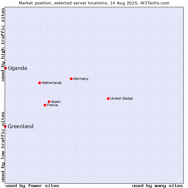 Market position of Uganda vs. Greenland