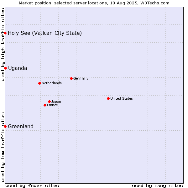 Market position of Uganda vs. Holy See (Vatican City State) vs. Greenland