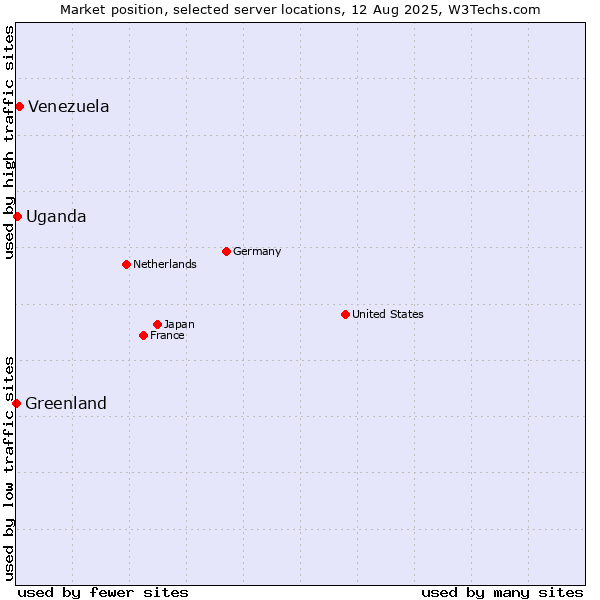 Market position of Venezuela vs. Uganda vs. Greenland