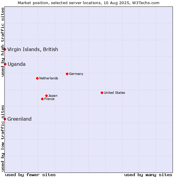 Market position of Uganda vs. Virgin Islands, British vs. Greenland