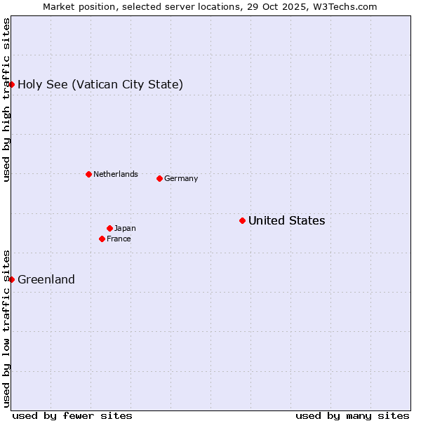 Market position of United States vs. Holy See (Vatican City State) vs. Greenland
