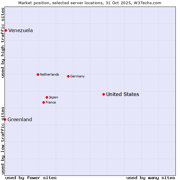 Market position of United States vs. Venezuela vs. Greenland
