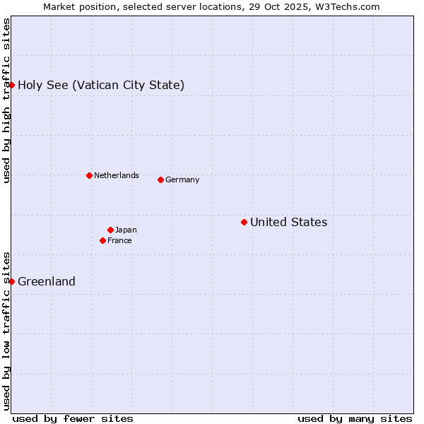 Market position of United States and territories vs. Holy See (Vatican City State) vs. Greenland