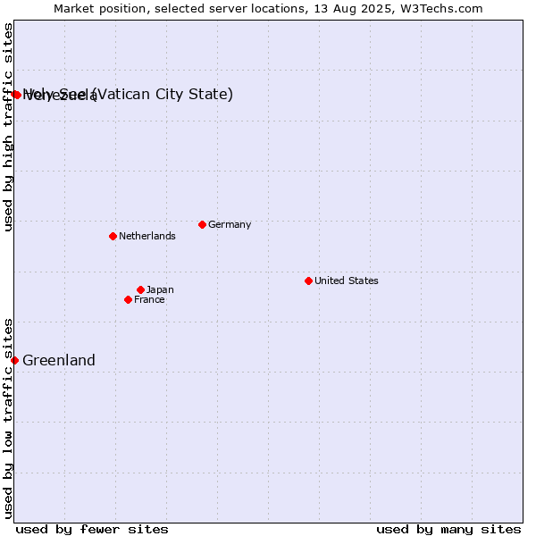 Market position of Venezuela vs. Holy See (Vatican City State) vs. Greenland