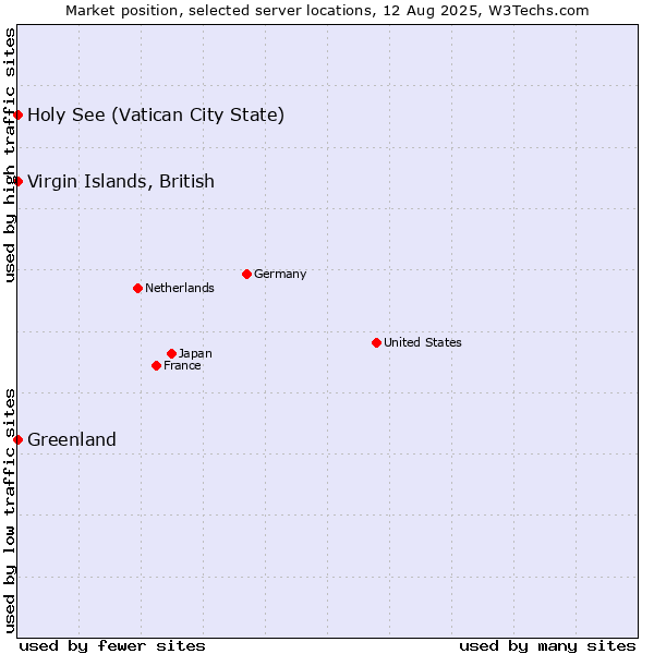 Market position of Holy See (Vatican City State) vs. Virgin Islands, British vs. Greenland