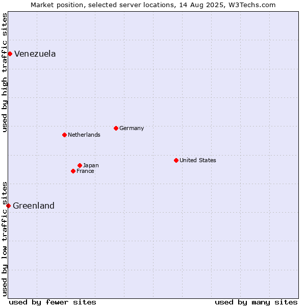 Market position of Venezuela vs. Greenland