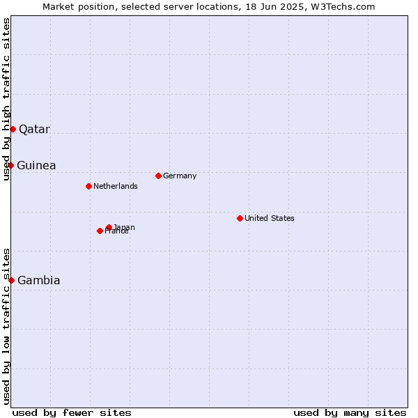 Market position of Qatar vs. Gambia vs. Guinea