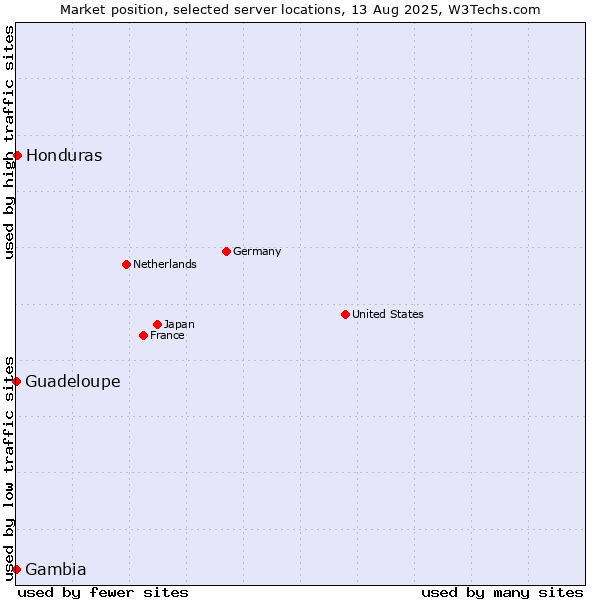 Market position of Honduras vs. Guadeloupe vs. Gambia