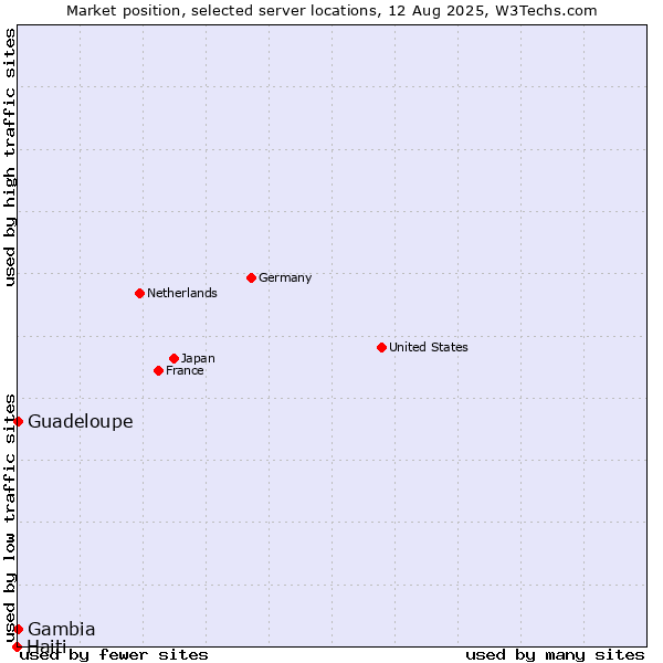 Market position of Guadeloupe vs. Gambia vs. Haiti