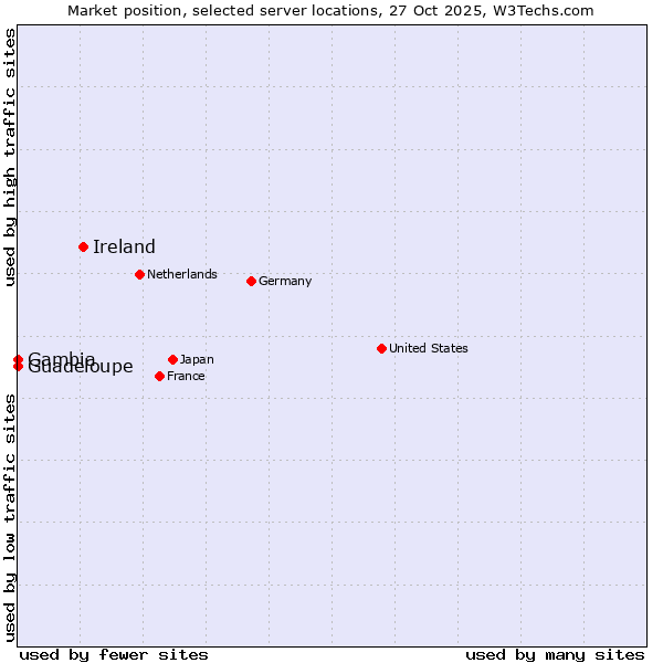 Market position of Ireland vs. Guadeloupe vs. Gambia