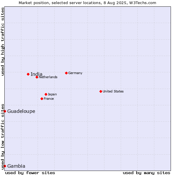 Market position of India vs. Guadeloupe vs. Gambia
