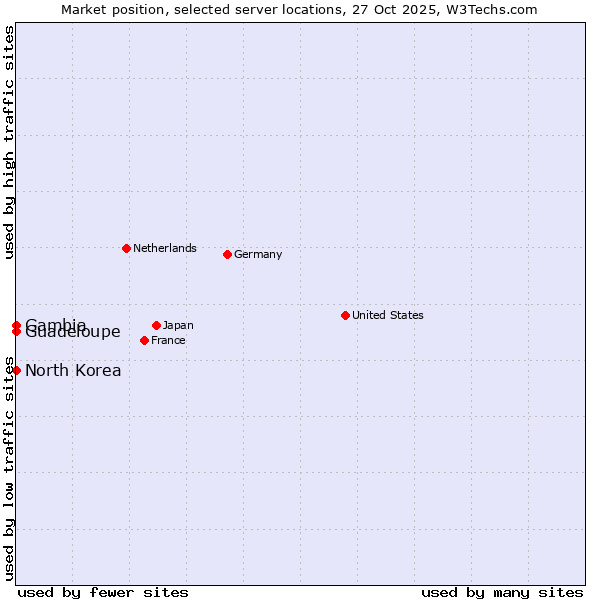 Market position of Guadeloupe vs. North Korea vs. Gambia