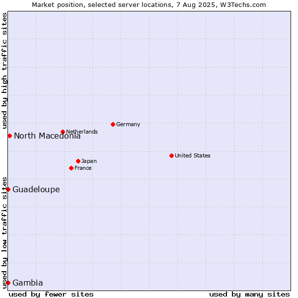Market position of North Macedonia vs. Guadeloupe vs. Gambia