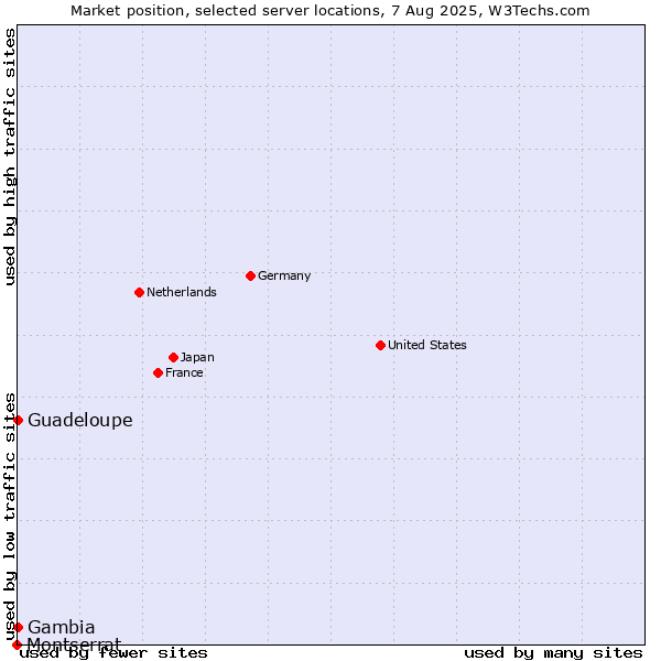 Market position of Guadeloupe vs. Gambia vs. Montserrat