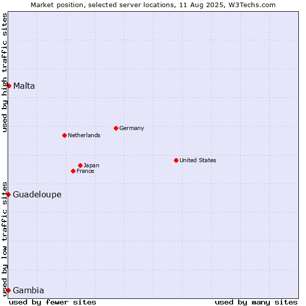 Market position of Malta vs. Guadeloupe vs. Gambia