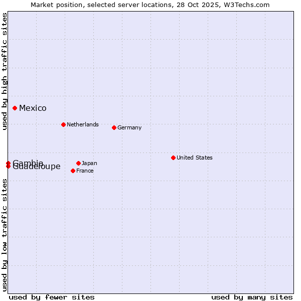 Market position of Mexico vs. Guadeloupe vs. Gambia