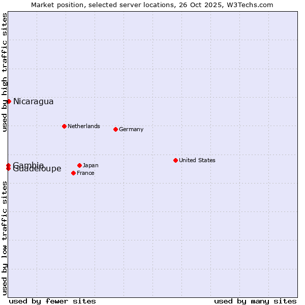 Market position of Nicaragua vs. Guadeloupe vs. Gambia