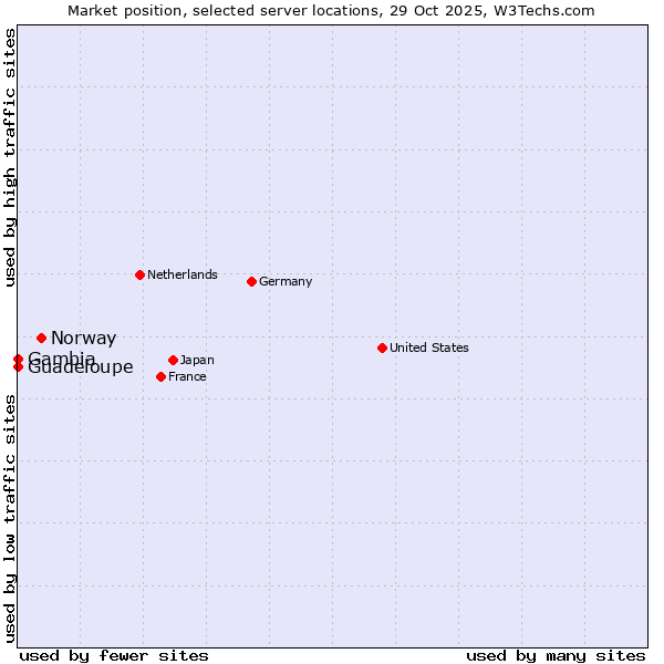 Market position of Norway vs. Guadeloupe vs. Gambia
